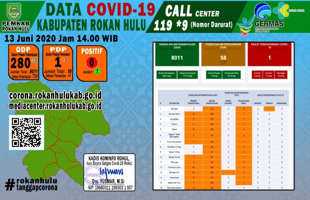 Data Terkini Covid-19 di Rokan Hulu, Sabtu 13 Juni 2020