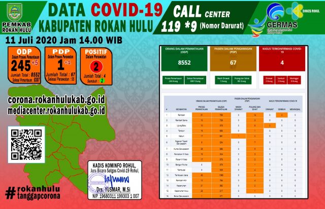 Data Terkini Perkembangan Covid-19 di Kabupaten Rokan Hulu,Sabtu 11 Juli 2020