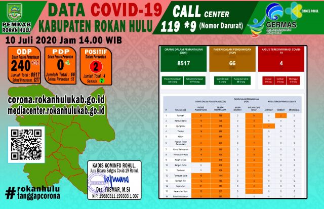 Data Terkini Covid-19 di Rokan Hulu Jum,at 10 Juli 2020