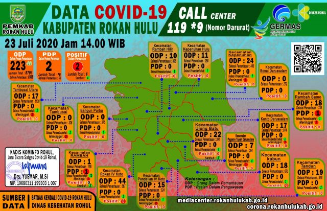 Data Terkini Covid-19 di Rokan Hulu, Kamis 23 Juli 2020
