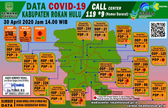 Data Terkini Covid-19 di Rokan Hulu, Kamis 30 April 2020