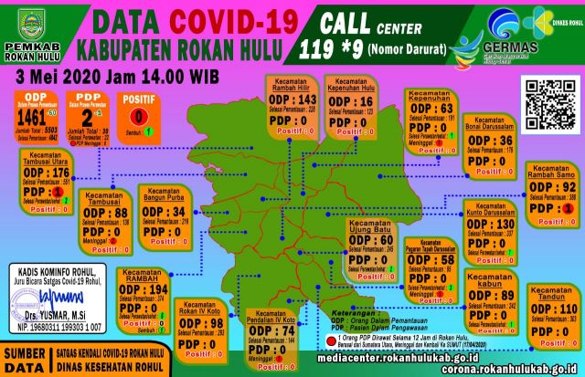 Data Terkini Covid-19 di Rokan Hulu, Minggu 3 Mei 2020
