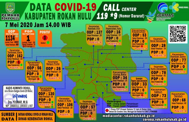 Data Terkini Covid-19 di Rokan Hulu, Kamis 7 Mei 2020