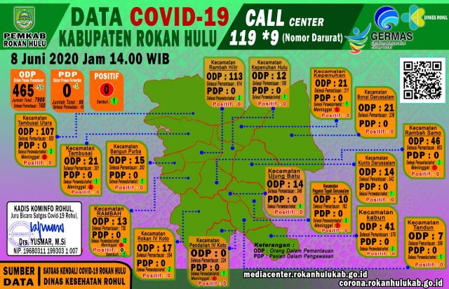 Data Terkini Covid-19 di Rokan Hulu, Senin 8 Juni 2020