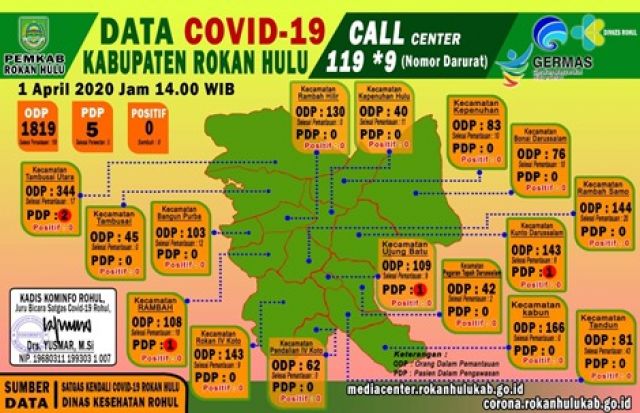 Data Covid- 19  Kabupaten Rokan Hulu Hari Rabu