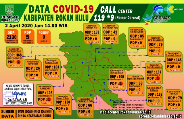 Data Covid- 19 di Kabupaten Rokan Hulu Hari Kamis