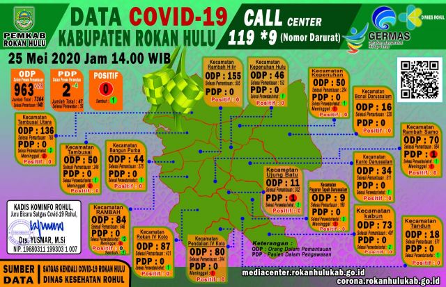 Data Terkini Perkembangan Covid-19 di Kabupaten Rokan Hulu Senin 25 Mei 2020