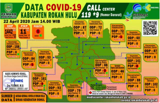 Data Terkini Covid-19 Rokan Hulu, Rabu 22 April 2020